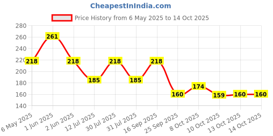 amazon.in mahi Simple and Elegant Non Piercing Nose Ring with Cubic Zirconia Stones for Women (PANR1100170PR) mahi Price History Graph from 6 May 2025 to 14 Oct 2025