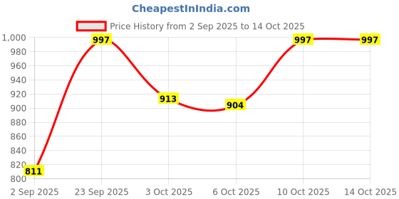 amazon.in Simple Cleansing Facial Wipes, Kind to Skin 7 ct Price History Graph from 2 Sep 2025 to 14 Oct 2025