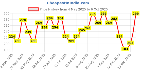 amazon.in Simple Daily Skin Detox Ultra-light Liquid Moisturiser 60ml | For 24 Hr Hydration & Matte Look | For Oily, Pimple-Prone & Spot-Prone Skin Price History Graph from 4 May 2025 to 6 Oct 2025