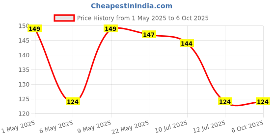 amazon.in SIMPLE DAYS Kid Clay Bird Water Whistle (Set Of 2), Multicolor Price History Graph from 1 May 2025 to 5 Oct 2025