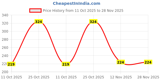 amazon.in SIMPLE DAYS Wooden Kendama Toy | Japanese Traditional Toss And Catch Game | Cup And Ball Hand-Eye Coordination Skill Toy Price History Graph from 11 Oct 2025 to 28 Nov 2025