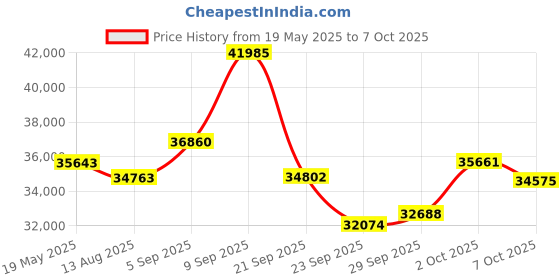 amazon.in simple deluxe Robot Vacuum and Mop Combo, 4000pa Automatic Vacuum Cleaner Robot with Watertank and Dustbin, Self-Charging Smart Vacuum Robot Compatible with APP, Perfect for Pet Hair, Hard-Floor and Carpet simple deluxe Price History Graph from 19 May 2025 to 7 Oct 2025