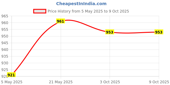amazon.in Simple DIY Wall None Clock Movement Mechanism for 12888 Wall Clock Parts 17mm Shaft Price History Graph from 5 May 2025 to 9 Oct 2025