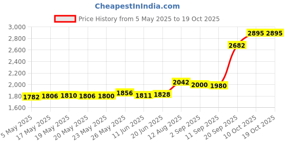 amazon.in Simple Eye Makeup Remover Pads, 30 ct simple Price History Graph from 5 May 2025 to 18 Oct 2025