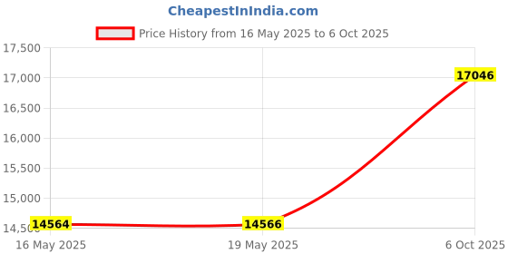 amazon.in Simple Houseware Desk Dual Monitor Stand Riser with Drawer, Rustic Brown Price History Graph from 16 May 2025 to 6 Oct 2025
