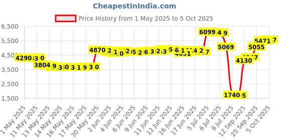 amazon.in simple houseware SimpleHouseware Mesh Ventilated Adjustable Laptop Stand, Black simple houseware Price History Graph from 1 May 2025 to 5 Oct 2025