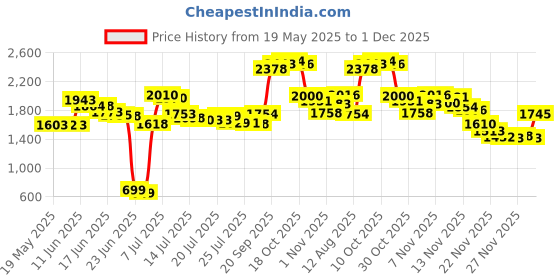 amazon.in Simple Kind To Skin Eye Make-up Remover, 125 ml Price History Graph from 19 May 2025 to 1 Dec 2025