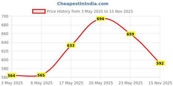 amazon.in Simple Kind To Skin Micellar Cleansing Water 200 ml + Micellar Cleansing Wipes 25 pc simple Price History Graph from 3 May 2025 to 15 Nov 2025