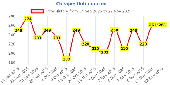 amazon.in Simple Kind To Skin Moisturising Facial Wash 100 ml | 100% Soap-Free Facewash | For normal to dry skin Price History Graph from 14 Sep 2025 to 22 Nov 2025