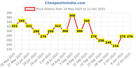 amazon.in Simple Kind to Skin Soothing Facial Toner 200ml | Keeps skin toned & refreshed and restores the skin's natural PH level | For All Skin types Price History Graph from 18 May 2025 to 12 Oct 2025