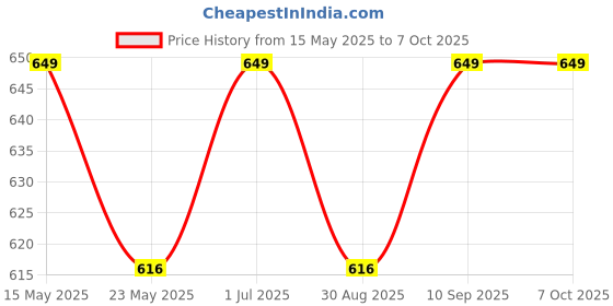 amazon.in Simple Lab's Triple Axis Accelerometer - ADXL335 Price History Graph from 15 May 2025 to 6 Oct 2025
