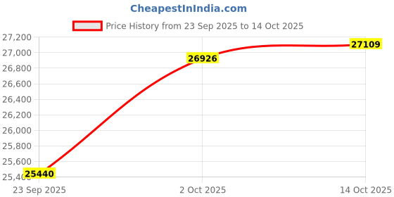amazon.in Simple MP3 Player with Large Buttons & Easy Operation, Ideal for Elderly, The Hearing Impaired, Dementia/Alzheimer's Patients, Audio Player - No WiFi or Bluetooth Required, with 32GB TF Card (Red) Price History Graph from 23 Sep 2025 to 14 Oct 2025