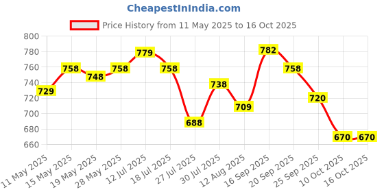 amazon.in ujeavette Simple PU Leather Belt with Alloy Buckle, Waist Belt for Pants and Dresses, Black ujeavette Price History Graph from 11 May 2025 to 15 Oct 2025