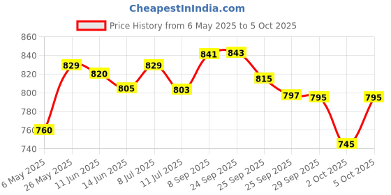 amazon.in Simple Solution Cat Extreme Stain & Odour Remover, 3X Cleaning Power, Eliminates Tough Set In Stains & Odors, Helps Prevent Repeat Marking, Pro Bacteria & Enzymes Formula, Best For Vomit, Urine, 500Ml simple solution Price History Graph from 6 May 2025 to 5 Oct 2025