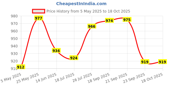 amazon.in Simple Solution Cat Extreme Stain and Odour Remover, 3X Cleaning Power, Pro Bacteria and Enzymes Formula, Best for Feces, Vomit, Urine, Drool 1L Price History Graph from 5 May 2025 to 18 Oct 2025