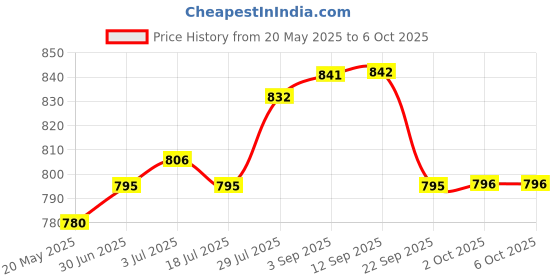 amazon.in Simple Solution Cat Litter Odour Eliminator, 500 ml simple solution Price History Graph from 20 May 2025 to 6 Oct 2025