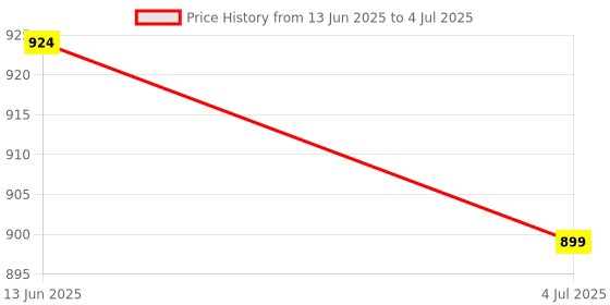 amazon.in Simple Solution Cat Stain and Odor Remover 1000 ml Price History Graph from 13 Jun 2025 to 4 Jul 2025