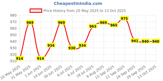 amazon.in Simple Solution Dog Extreme Stain & Odour Remover, 3X Cleaning Power, Eliminates Tough Set in Stains & Odors, Pro Bacteria & Enzymes Formula, for Feces, Vomit, Urine, Drool 1L Price History Graph from 20 May 2025 to 13 Oct 2025