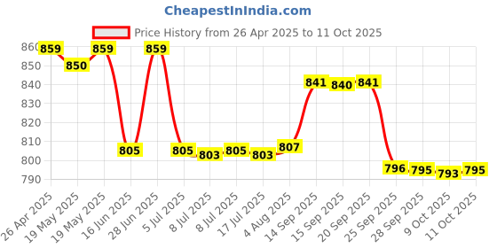 amazon.in Simple Solution Dog Extreme Stain & Odour Remover,3X Cleaning Power,Eliminates Tough Set In Stains & Odours,Helps Prevent Repeat Marking,Enzymes Formula,Best For Feces,Vomit,Urine,Drool 500 Ml Price History Graph from 26 Apr 2025 to 11 Oct 2025
