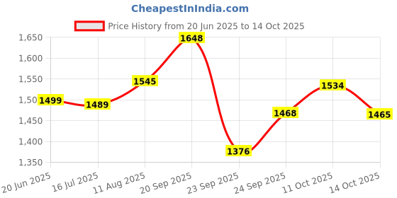 amazon.in Simple Solution True Fit Disposable Dog Diapers for Female Dogs, Super Absorbent with Wetness Indicator, Leak Proof, Quickly Absorb Liquid for Long Lasting Dryness, XXL Size 56-94cm Waist (12 Pack) Price History Graph from 20 Jun 2025 to 14 Oct 2025