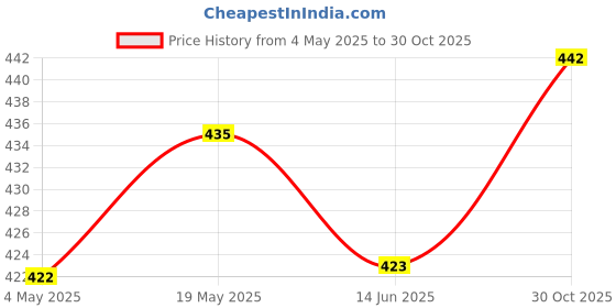 amazon.in Simple Steering Gear Tester 3-Shift Indicator Light 3-Mode Esc Servo Tester Price History Graph from 4 May 2025 to 30 Oct 2025