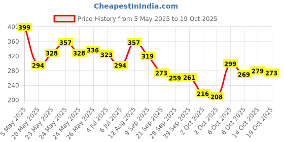amazon.in Simple Vitamin C Glow Face Wash for sensitive, dry & oily skin | 100% soap-free gentle cleanser for women & men Price History Graph from 5 May 2025 to 18 Oct 2025