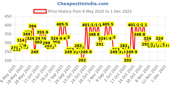 amazon.in Simple Water Boost Hydrating Gel Creme 50g | For 100 HR Hydration | For Normal to Dry Skin | With Pentavitin & 11% Hydrating Actives Price History Graph from 6 May 2025 to 30 Nov 2025