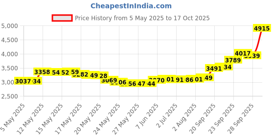 amazon.in Simple Water Boost Micellar Cleansing Water, Sensitive Skin 13.5 oz Price History Graph from 5 May 2025 to 17 Oct 2025