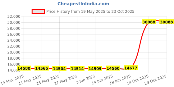 amazon.in Simple&Opulence 100% Belgian Linen Bed Skirt with Classic 14 inch Tailored Drop Dust Ruffle, Easy Fit Breathable Premium Natural Flax- Basic Linen, California King Price History Graph from 19 May 2025 to 23 Oct 2025