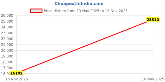 amazon.in Simple&Opulence Duvet Cover Single Size - 100% Bamboo Duvet Cover Set - 2 PCS Cooling Duvet Cover with Corner Ties & Button Closure, 1 Duvet Cover 135x200CM & 1 Pillowcase 50x75CM, Grey Price History Graph from 13 Nov 2025 to 16 Nov 2025