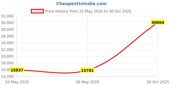 amazon.in Simple&Opulence Easy Fit Breathable Premium Dust Ruffle with Classic 16 inch Drop Bed Skirt (16'' Pleated-Linen, Queen) Price History Graph from 20 May 2025 to 30 Oct 2025