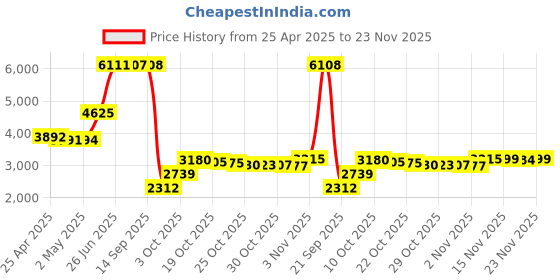 amazon.in SimpleCord J Channel Cable Organizer 5 Black Raceway Channels Cord Cover Management Kit for Desks Price History Graph from 25 Apr 2025 to 23 Nov 2025
