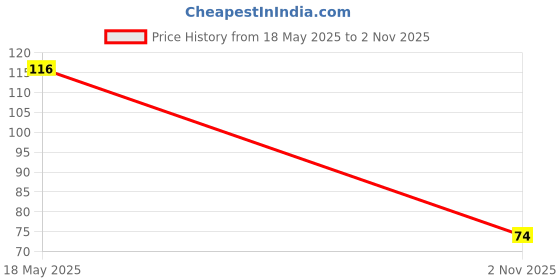 amazon.in Simpledays Clay Bird Water Whistle - 1 piece Price History Graph from 18 May 2025 to 2 Nov 2025