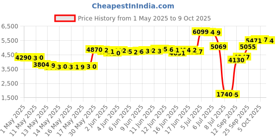 amazon.in simple houseware SimpleHouseware Mesh Ventilated Adjustable Laptop Stand, Black simple houseware Price History Graph from 1 May 2025 to 9 Oct 2025