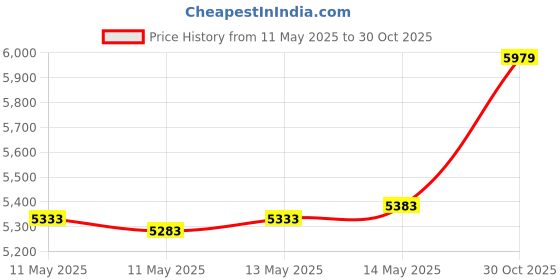 amazon.in simplehuman Code M 60 Count, Genuine Custom Fit Liners, Drawstring Trash Bags in Dispenser Packs, 45 Liter / 11.9 Gallon, White Price History Graph from 11 May 2025 to 30 Oct 2025