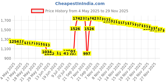 amazon.in SimpleThings 2022 Airtag Cat Collar Holder,Small Air Tag Cat Collar Holder Compatible With Apple Airtag Gps Tracker,2Pack Waterproof Case Cover For Cat Dog Pet Collar Within 3/8 Inch(2 Black) Price History Graph from 4 May 2025 to 29 Nov 2025