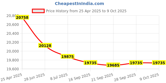 amazon.in Simplex 4100-0650 Price History Graph from 25 Apr 2025 to 8 Oct 2025