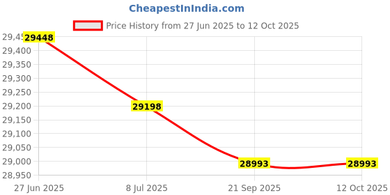 amazon.in Simplex 49VO-WRA Price History Graph from 27 Jun 2025 to 12 Oct 2025