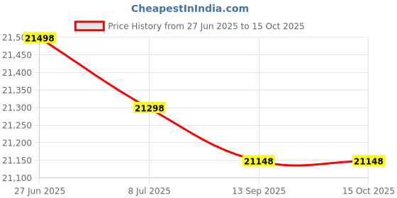 amazon.in Simplex 49VO-WWA Price History Graph from 27 Jun 2025 to 15 Oct 2025