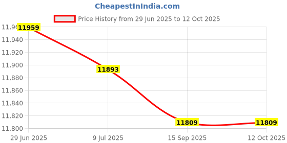 amazon.in Simplex 49WPBB-SOWW Price History Graph from 29 Jun 2025 to 12 Oct 2025
