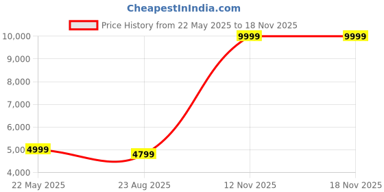 amazon.in Simpli Comfy 18 Inch Inflatable Air Mattress with Built-in AC Pump Price History Graph from 22 May 2025 to 17 Nov 2025