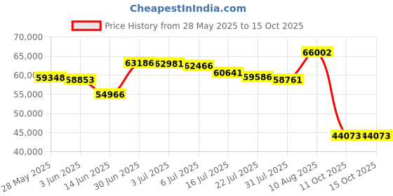 amazon.in Simpli Comfy Queen Mattress 18" Raised Air Bed with ConstantComfort Dual Built-in AC Pump Price History Graph from 28 May 2025 to 11 Oct 2025