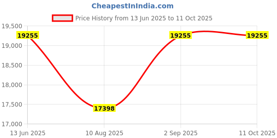 amazon.in Simpli Home AXCPF-08 Brynn Transitional Square Pouf in Patterned Black, Natural Cotton Price History Graph from 13 Jun 2025 to 11 Oct 2025