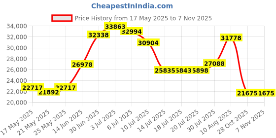 amazon.in Simpli Home Bayley Transitional Round Braided Pouf in Blue, Natural Cotton Price History Graph from 17 May 2025 to 6 Nov 2025