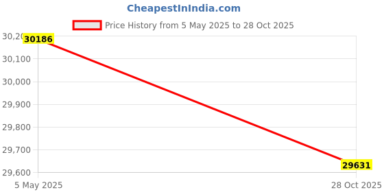 amazon.in Simpli Home Macie Boho Square Woven Outdoor/Indoor Pouf in Grey and White Recycled PET Polyester Price History Graph from 5 May 2025 to 28 Oct 2025