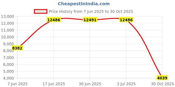 amazon.in SIMPLI-MAGIC 79545 30 in. x 18 in. Hardwood Furniture Moving Wooden Dolly Swivel Casters Mover Dollies 2,000 lbs. Capacity, Two Pack Price History Graph from 7 Jun 2025 to 30 Oct 2025