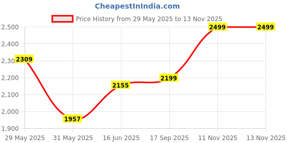 amazon.in clara Simplicity 925 Sterling Silver Ring |Gift for Men & Boys clara Price History Graph from 29 May 2025 to 11 Nov 2025