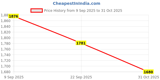amazon.in Simplicty Aluminum Crochet Hook Crochet Hook Set, 8pc, Sizes D-K Price History Graph from 9 Sep 2025 to 31 Oct 2025