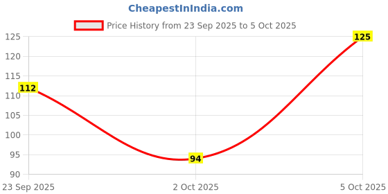 amazon.in Simplify Broccoli & Green Pea Spread - 30gm (Pack of 1) - Family Friendly | Makes 100gm for 5 Sandwich | Tasty & Easy Dip Mix with 100% Natural Ingredients Price History Graph from 23 Sep 2025 to 5 Oct 2025