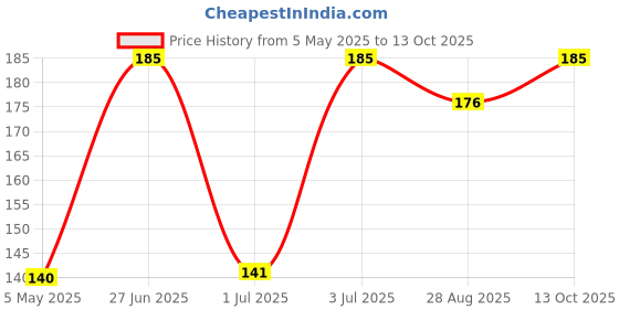 amazon.in Simplify Cashew & Moringa Soup - Pack of 1 (Serves 3 to 4) I Makes 500ml | Home Style Ready To Eat - Instant Soup Packet | 0% Additives and Preservatives Price History Graph from 5 May 2025 to 13 Oct 2025
